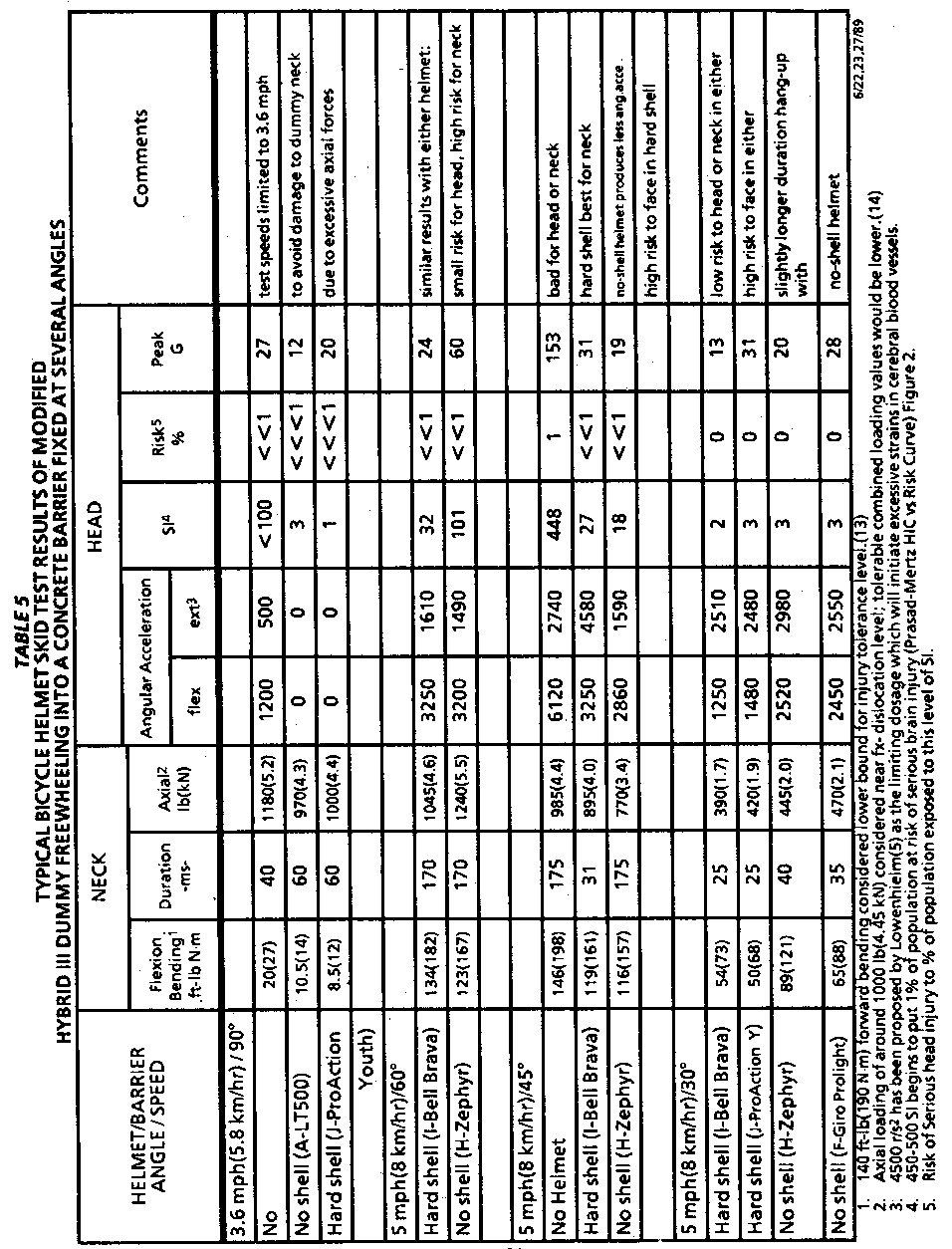 Hodgson study table 5