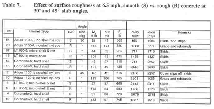 Hodgson study table 7